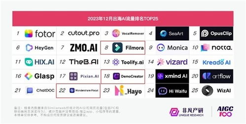 人工智能浪潮之巔 萬興科技深耕AI應用開發(fā)，百萬高薪廣納英才